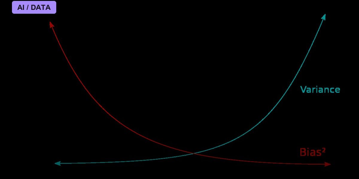 The Bias-Variance Tension at the Heart of Fitting