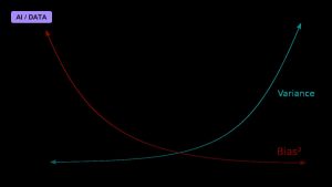 The Bias-Variance Tension at the Heart of Fitting