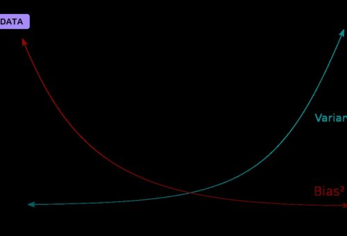 The Bias-Variance Tension at the Heart of Fitting
